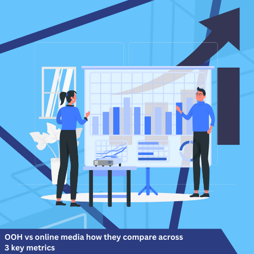 OOH vs Online Media: How They Compare across Three Key Measures.