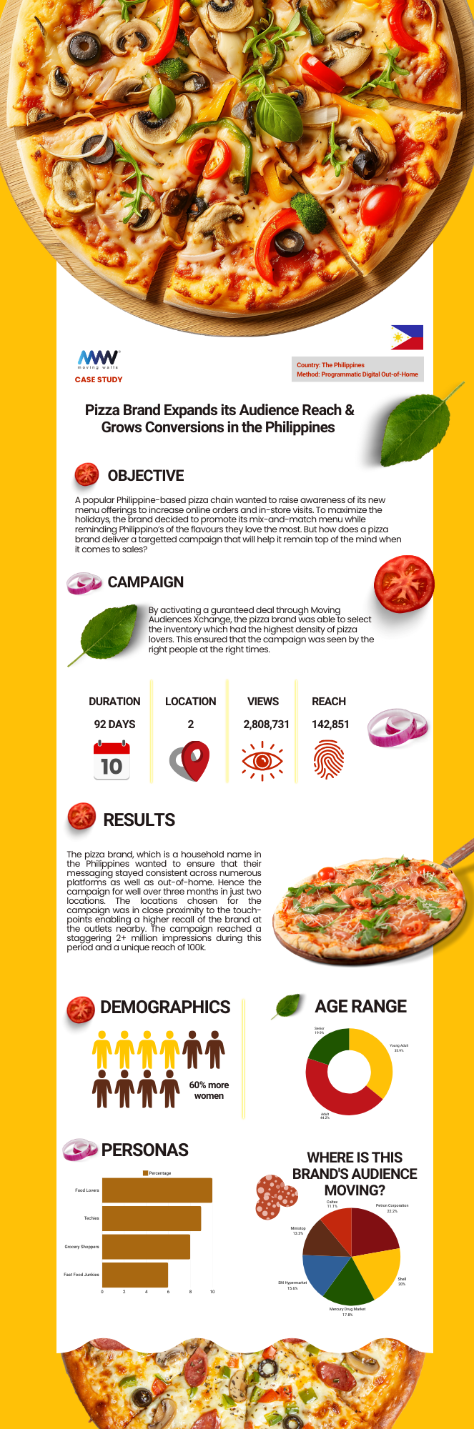 Moving Walls Case Study Pizza brand Philippines